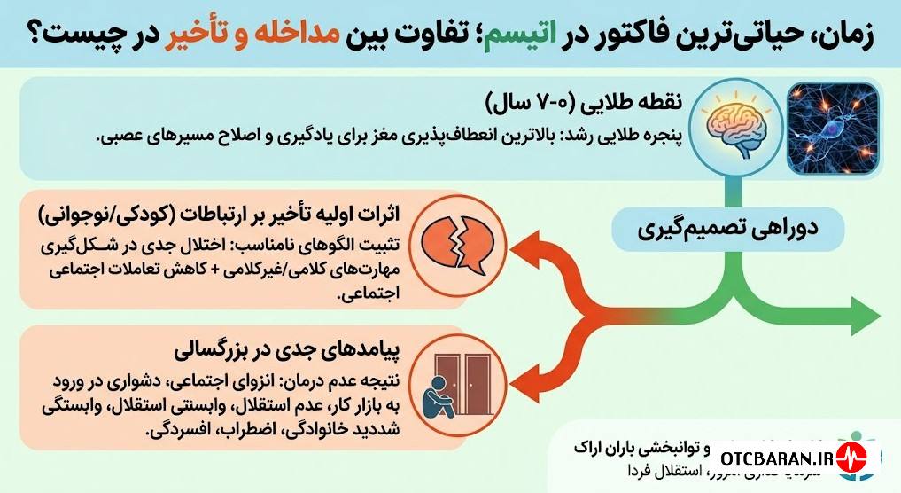 اگر اوتیسم درمان نشود