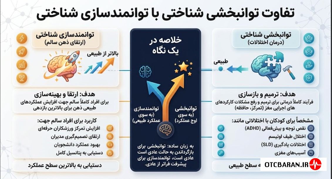 تفاوت توانبخشی شناختی برای اختلالات و توانمندسازی شناختی ذهن